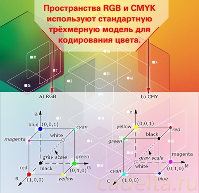 Рисунок 2: Базовые цветовые пространства основываются на кубической системе координат
