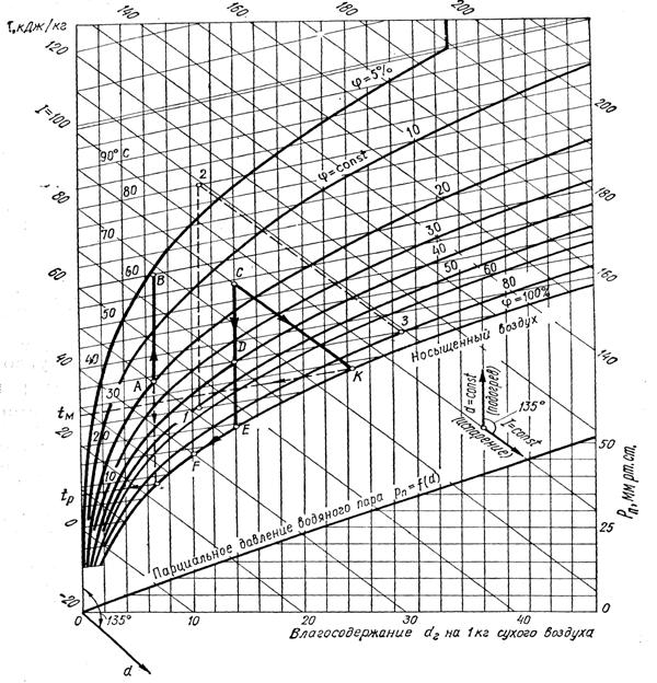 Диаграмма состояния влажного воздуха рамзина