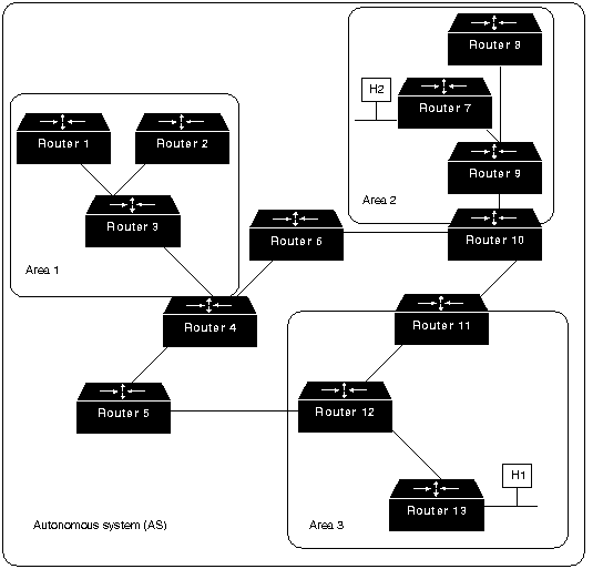 Hierarchical OSPF Internetwork