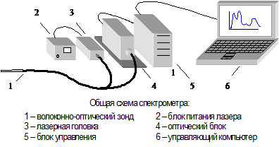 Блок схема спектрометра кр