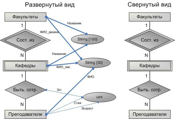 Типы сущностей в er диаграмме