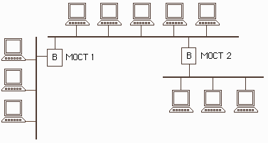 Между сетями. Коммуникационные узлы сети мост. Сетевой мост схема. Объединение сетей с помощью мостов. Сетевое устройство мост схема.