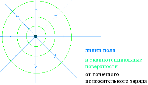 На каком из рисунков правильно изображены эквипотенциальные поверхности электростатического поля