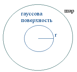 Электрический потенциал внутри полой сферы