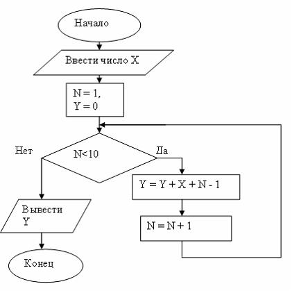 Какое значение примет переменная y при выполнении блок схемы алгоритма если х 0