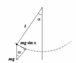 Какими свойствами обладают точка подвеса и центр качания маятника